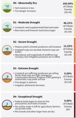 Cibola County’s drought conditions have improved