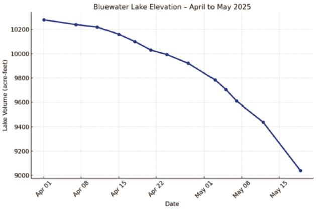 Bluewater Lake dropped below 9,100 acre-feet for the first time this season, reaching 9,039 acre-feet on May 19, 2025. While water levels continue to decline, boating and shoreline fishing access remain open and active. Courtesy Photo