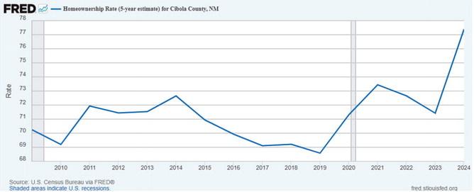 Federal Reserve Economic Data shows Cibola County’s homeownership rate rising in recent estimates, while a separate FRED graph shows the share of burdened households has also increased since 2020. Together, the figures show a county where homeownership remains a major strength, but housing affordability continues to be an important economic issue. Source: U.S. Census Bureau via FRED, Federal Reserve Bank of St. Louis. Courtesy Photo