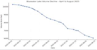 Bluewater Lake’s volume has steadily declined from more than 10,000 acre-feet in early April to just over 6,000 acre-feet by mid-August 2025, according to U.S. Geological Survey data Courtesy Photo