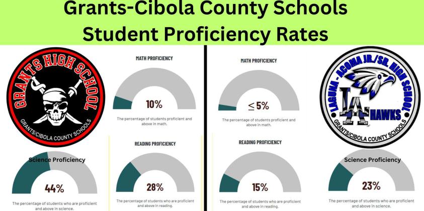 Student Test Results Show Slight Growth in Grants-Cibola County Schools