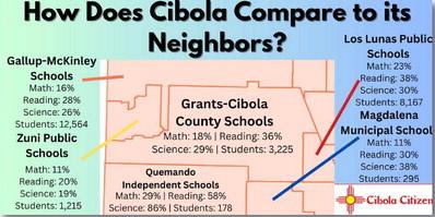 Student Test Results Show Slight Growth in Grants-Cibola County Schools