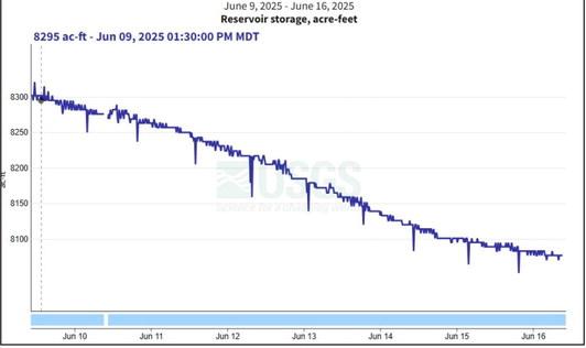 This chart shows Bluewater Lake’s reservoir storage from June 9 to June 16, 2025, dropping from 8,295 to just above 8,070 acre-feet. “Acre-feet” refers to the total volume of water in the lake—one acre-foot equals enough water to cover an acre of land one foot deep. As the lake's elevation falls, surface area and shoreline access can shrink, which may affect fishing, boating, and park conditions. Courtesy Photo