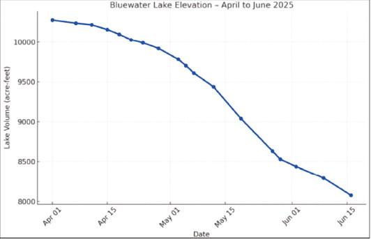 As of June 16, 2025, Bluewater Lake holds 8,077 acre-feet of water—down more than 2,200 acre-feet since early April. Despite the drop, fishing and boating access remain open as summer begins. Courtesy Photo
