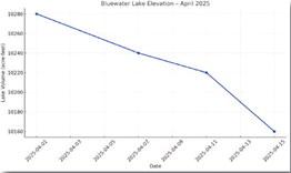 Bluewater Lake water volume over time. Data from the U.S. Geological Survey shows a gradual decline in lake elevation through the first half of April 2025, with total volume dropping from 10,280 acre-feet on April 1 to 10,160 acre-feet by April 15. These levels remain healthy and continue to support excellent shoreline access and strong fishing conditions. Courtesy Photo