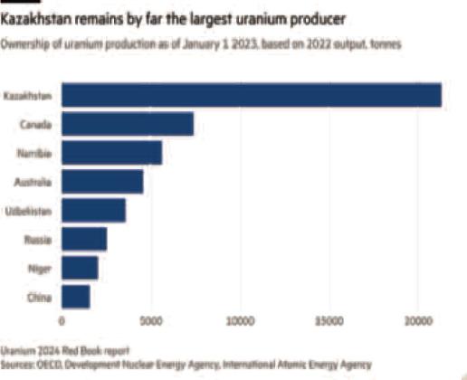 As of January 2023, Kazakhstan dominates global uranium production, far outpacing other countries like Canada, Namibia, and Australia. With the United States relying heavily on foreign uranium, including from geopolitical rivals, regions like Cibola County—with deep uranium reserves and historic mining infrastructure—are once again seen as vital to strengthening domestic supply chains. Data from the OECD and International Atomic Energy Agency.