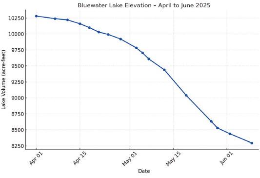 Bluewater Lake fell to 8,295 acre-feet by June 9, 2025—continuing a steady seasonal drawdown from spring levels. Despite the drop, boating remains excellent, and shoreline fishing continues to produce large trout. Courtesy Photo