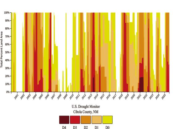 Drought over the years Each thin vertical strip shows the county’s weekly USDM category from the start of the monitor in 2000 to Oct. 13, 2025—from D0 (yellow) to D1 (tan), D2 (orange), D3 (red), and D4 (dark maroon); white indicates no drought. The timeline highlights frequent D2–D3 stretches with occasional D4 episodes. Source: U.S. Drought Monitor (NDMC/USDA/NOAA). Retrieved Oct. 13, 2025. Courtesy Photo