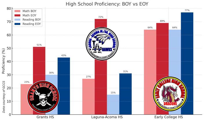 This chart compares beginning-of-year (BOY) and end-of-year (EOY) proficiency rates in math and reading for Grants High School (red), Laguna- Acoma High School (blue), and Early College High School (purple). Each school's EOY results are shown in darker shades. The data highlights year-long growth across all three schools, with especially strong gains in math at Laguna-Acoma and consistent high performance at Early College High School. Sylvia Anzures Gonzales - CC