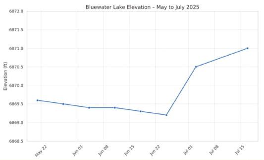 Cibola Fishing Report – July 12–18