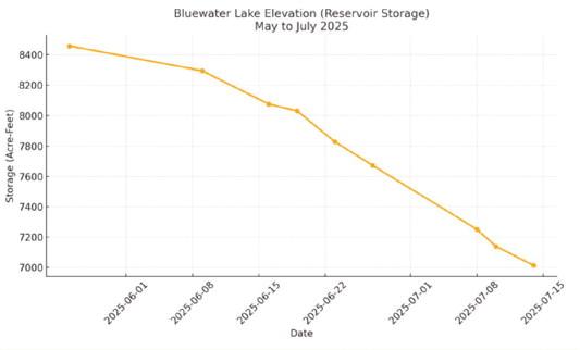 The water volume at Bluewater Lake has fallen to just over 7,000 acre-feet, down from more than 8,000 acre-feet in early June, according to provisional data from the U.S. Bureau of Reclamation. While boating conditions remain good, anglers and visitors should keep an eye on fire restrictions and lake conditions throughout the summer. Courtesy Photo