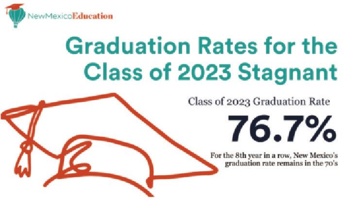 The New Mexico Public Education Department (PED) reported a 76.7 percent graduation for the class of 2023. There was a significant difference between traditional school students and those whose high school career had a Career Technical Pathway, with those students seeing a 95.77 percent graduation rate. Three school districts in the state far exceeded the state average: Bernalillo Public Schools, Gadsden Independent Schools, and Bloomfield Public Schools. Courtesy Photo