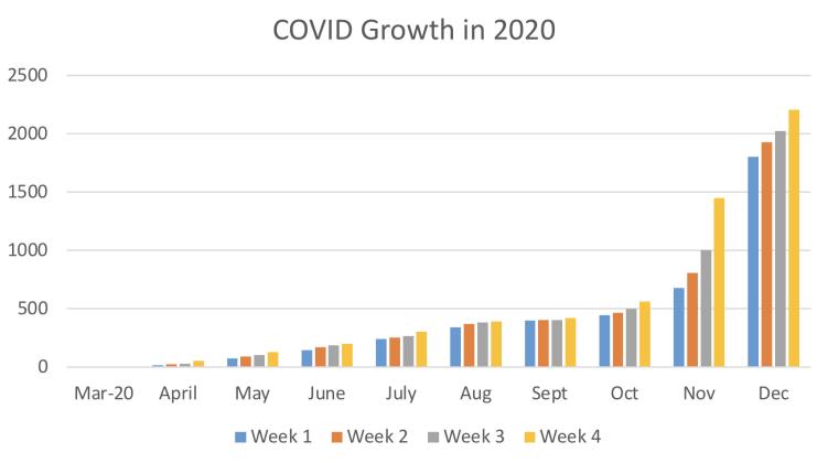 Three Years of COVID-19