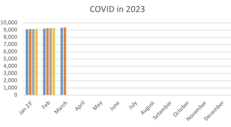 Three Years of COVID-19