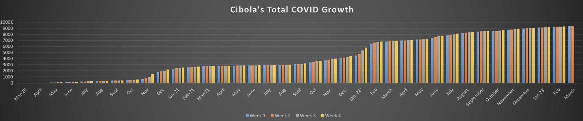 Three Years of COVID-19