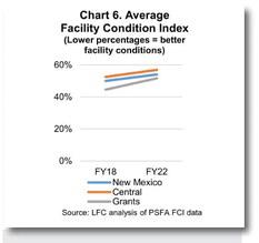 GCCS facilities fell into disrepair at a rate slightly higher than the state, but maintained course with the state. This graph compares Central Consolidated Schools in San Juan County, Grants-Cibola County Schools, and the statewide average for school facilities that have fallen out of repair.