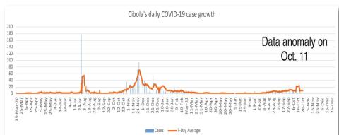 Data evens out, cases still extremely high