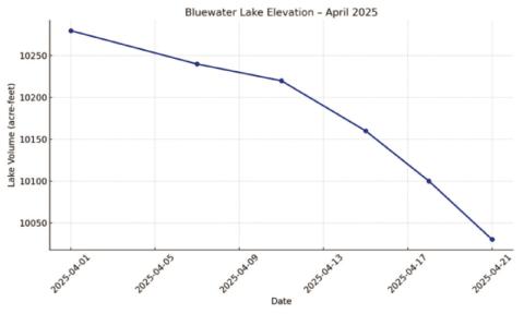 Bluewater Lake elevation continues a gradual seasonal decline, falling from 10,280 acre-feet on April 1 to 10,030 acre-feet by April 21, 2025, according to the U.S. Geological Survey. Despite the dip, water levels remain sufficient for active spring fishing and shoreline access. Courtesy Photo