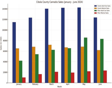 June Sees Mixed Results for Cibola’s Marijuana Industry