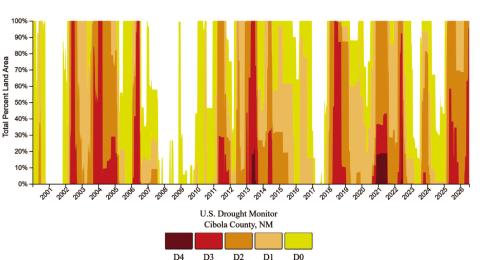 Cibola County’s 2026 drought story is shown in shades of yellow, orange and red as conditions intensified from moderate and severe drought early in the year to extreme drought across most of the county by summer. A weak winter snowpack, limited spring runoff, declining levels at Bluewater Lake and persistent heat left the county increasingly dependent on monsoon rainfall for relief. Diego Lopez - CC