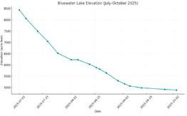 Cibola Fishing Report – September 21–31