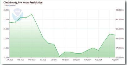 Precipitation Trends in Cibola County, 2023-August 2024