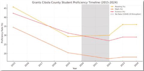 Scores at GCCS Shows Slight Rise, All Below 60 Percent