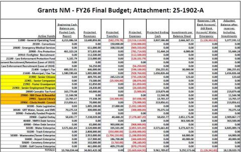 Final Budget for Fiscal Year 2025-2026