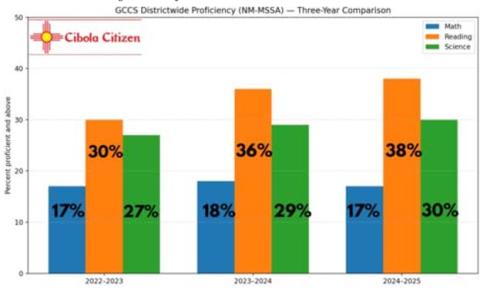 NMVistas Data Show Reading Gains at GCCS, Persistent Math Challenges