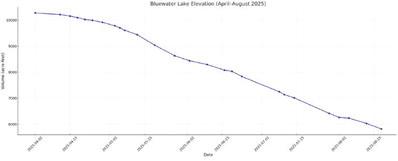 Bluewater Lake elevation from April to August 2025 shows a steady seasonal decline, dropping from over 10,000 acre-feet in early spring to just 5,816 acre-feet by mid-August. The sustained drawdown reflects ongoing drought, evaporation, and limited inflow across the summer season. Diego Lopez - CC