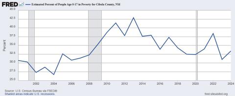Cibola County child poverty has fluctuated over more than two decades, but federal data show the rate has remained persistently high. The Federal Reserve Bank of St. Louis graph, using U.S. Census Bureau data, shows the estimated percentage of people ages 0–17 living in poverty in Cibola County from 2000 through 2023, with the rate rising above 40% in the early 2010s and remaining above 30% in most recent years shown. Shaded areas indicate U.S. recessions. Courtesy Photo
