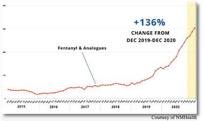 A graph depicting the sharp rise in fentanyl and fentanyl analogue-related overdoses from 2015 to 2020, with a 136 percent increase recorded between December 2019 and December 2020. The trend highlights the escalating impact of synthetic opioids in the U.S. drug crisis.