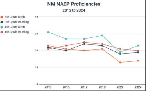 A decade of NAEP proficiency trends in New Mexico reveals persistent challenges in student achievement. The data, spanning from 2013 to 2024, shows the declines in 8th-grade math and reading scores, as well as fluctuations in 4th-grade proficiency levels. Despite some improvement and significant funding boosts, New Mexico’s proficiency rates remain below national averages. Courtesy of NewMexicoKidsCAN
