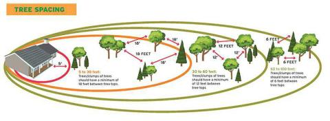 Combatting Fire Danger Due to Drought