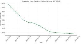 Bluewater Lake’s elevation has steadily dropped from over 8,400 acre-feet in early July to 4,838 acrefeet by October 10, reflecting a sharp seasonal decline in water levels, according to U.S. Geological Survey data. Diego Lopez - CC
