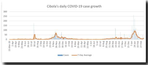 COVID-19’s Impact on Cibola – March