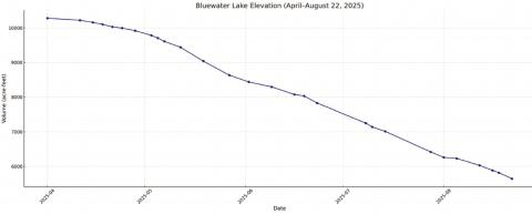 The chart shows a dramatic and steady decline from over 10,000 acre-feet in early April to just 5,645 acre-feet by late August, reflecting the persistent drought conditions and seasonal evaporation. Diego Lopez - CC