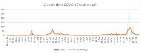 COVID-19 remains on decline