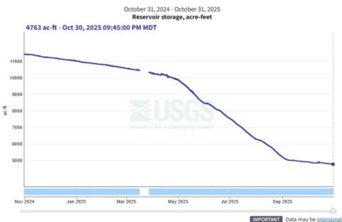 Bluewater Lake reservoir levels dropped steadily between Halloween 2024 and Halloween 2025, falling from over 11,000 acre-feet to just 4,763 acre-feet, according to U.S. Geological Survey data. The sharpest declines occurred between May and September, aligning with seasonal irrigation releases and warmer weather conditions. Data retrieved October 31, 2025. Diego Lopez - CC