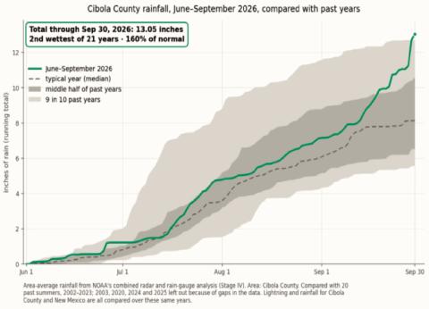 The 2026 Monsoon in New Mexico by the Numbers