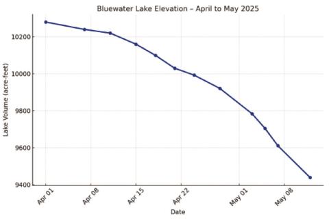 Bluewater Lake water levels continued to drop through early May, falling from 10,280 acre-feet on April 1 to 9,439 acre-feet by May 12, according to the U.S. Geological Survey. Despite the decline, access and spring fishing remain good. Courtesy Photo