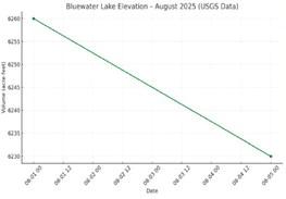 Cibola Fishing Report – August 2–10