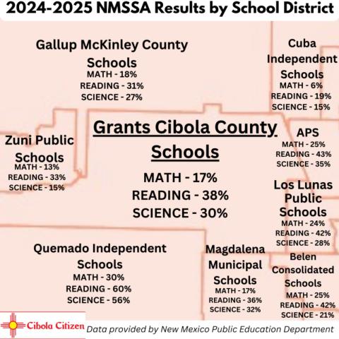 The most recent publicly available 2024-2025 student proficiency results from NM Vistas and the New Mexico Public Education Department show Grants Cibola County Schools at 17% proficiency in math, 38% in reading and 30% in science. The results offer a regional snapshot as GCCS students complete the 2025-2026 annual state assessment cycle, with this year’s results are not expected to be publicly available until later in the year. Data provided by the New Mexico Public Education Department. Courtesy Photo