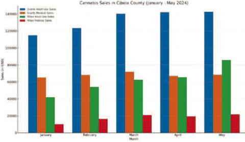 Marijuana Sales in Cibola Continue to Grow in May 2024