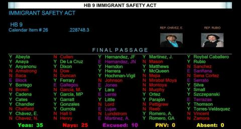 Bill Which Could End ICE Detention in Cibola Passes House, 35-25, Stirs Job Loss Anxiety