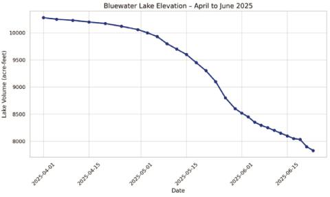 This chart shows the steady drop in Bluewater Lake’s water level from early April to late June 2025. The lake’s volume has fallen from over 10,000 acre-feet in April to just under 7,830 acre-feet as of June 23. As temperatures rise and drought conditions persist, monitoring lake elevation is important for anglers, boaters, and state officials alike. Courtesy Photo