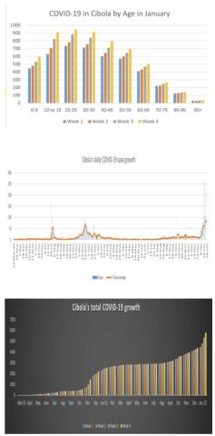 Omicron appears to peak in Cibola County