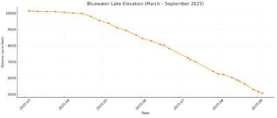 The chart illustrates the full trajectory of the lake’s dramatic seasonal drawdown— falling from over 10,000 acre-feet in early spring to just 5,065 acre-feet by early September. Diego Lopez - CC