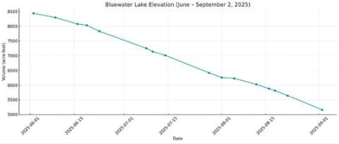 Here is the updated graph of Bluewater Lake’s elevation from June through September 2, 2025. The chart highlights the consistent decline in water volume, with the lake losing over 3,000 acre-feet in this three-month span—dropping from 8,438 to just 5,158 acre-feet. Diego Lopez - CC
