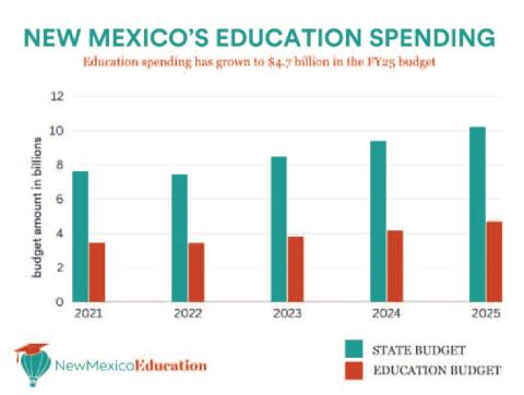 New Mexico Legislature Appropriates $4.7 Billion to K-12 Education